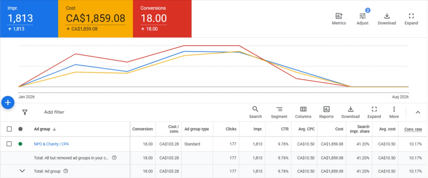 Google Ads results for Non-Profit & Charity CPA